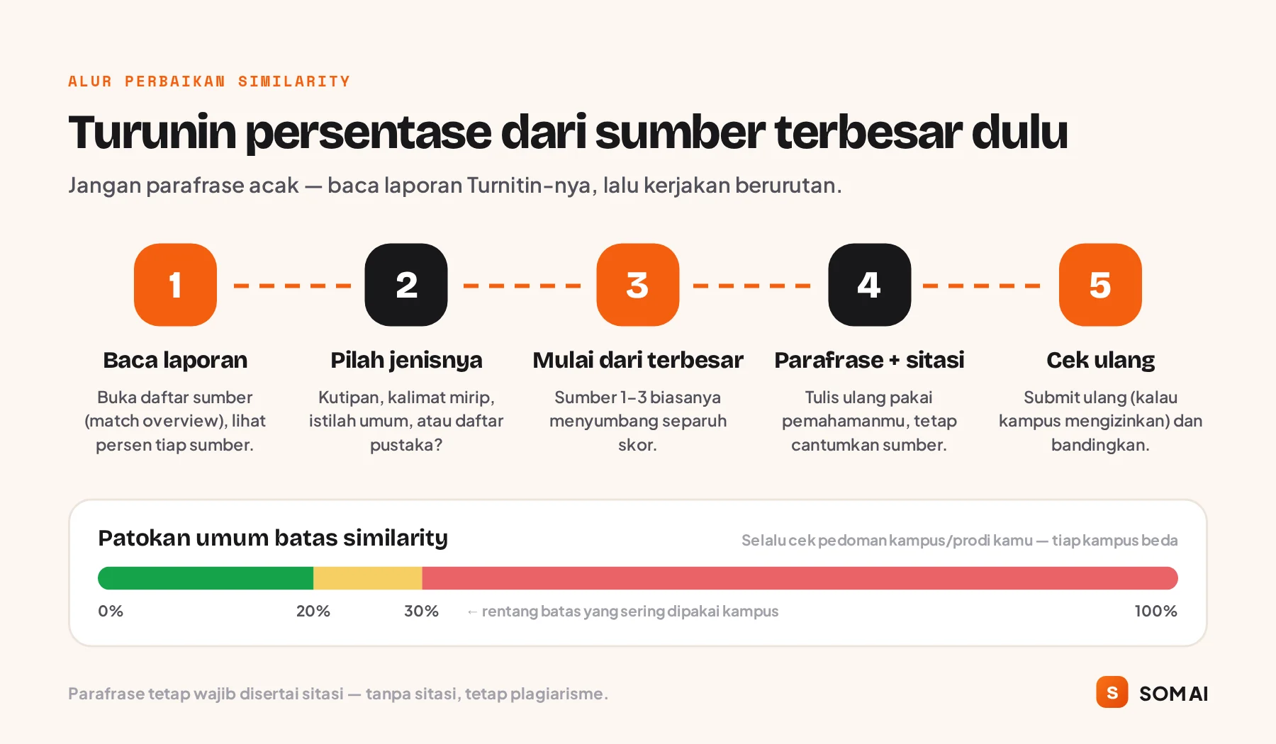 Alur 5 langkah menurunkan similarity Turnitin dari sumber terbesar