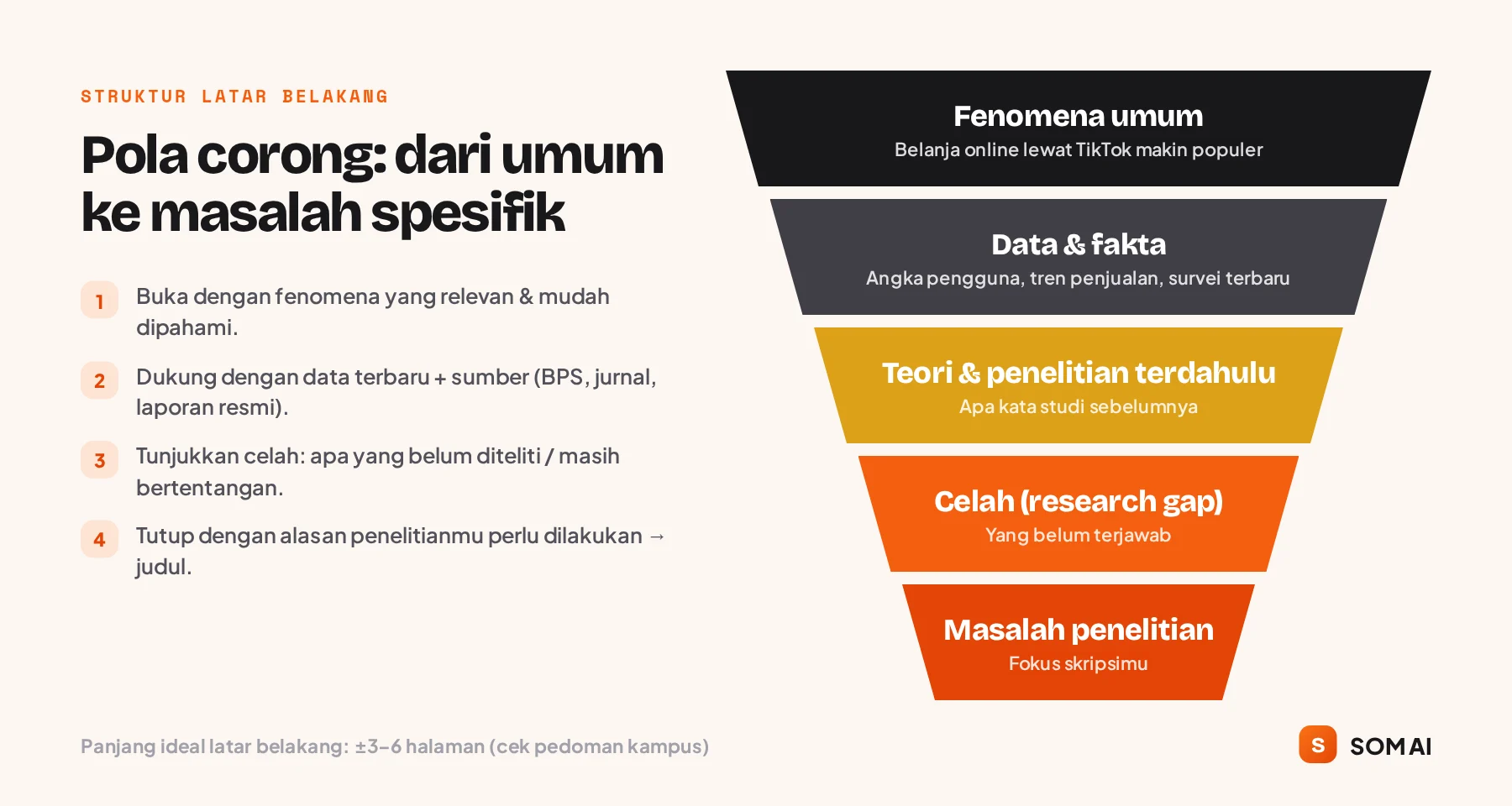 Struktur latar belakang skripsi dengan pola corong dari fenomena umum ke masalah penelitian